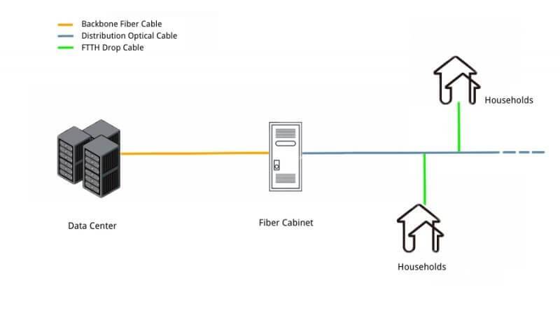 Why FTTH Network Is Divided Into Several Sections?